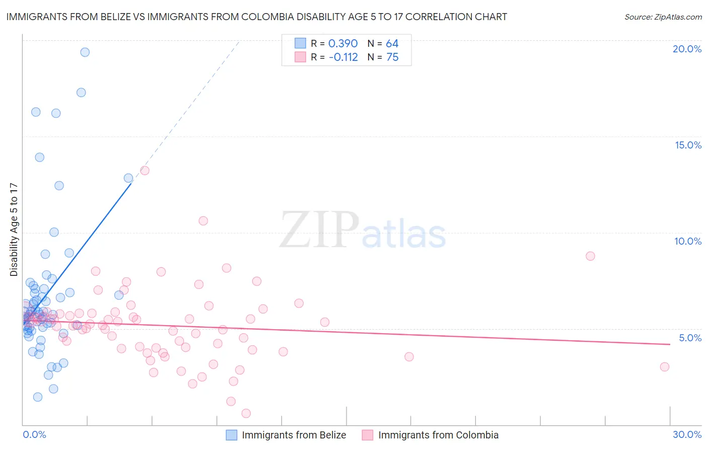 Immigrants from Belize vs Immigrants from Colombia Disability Age 5 to 17