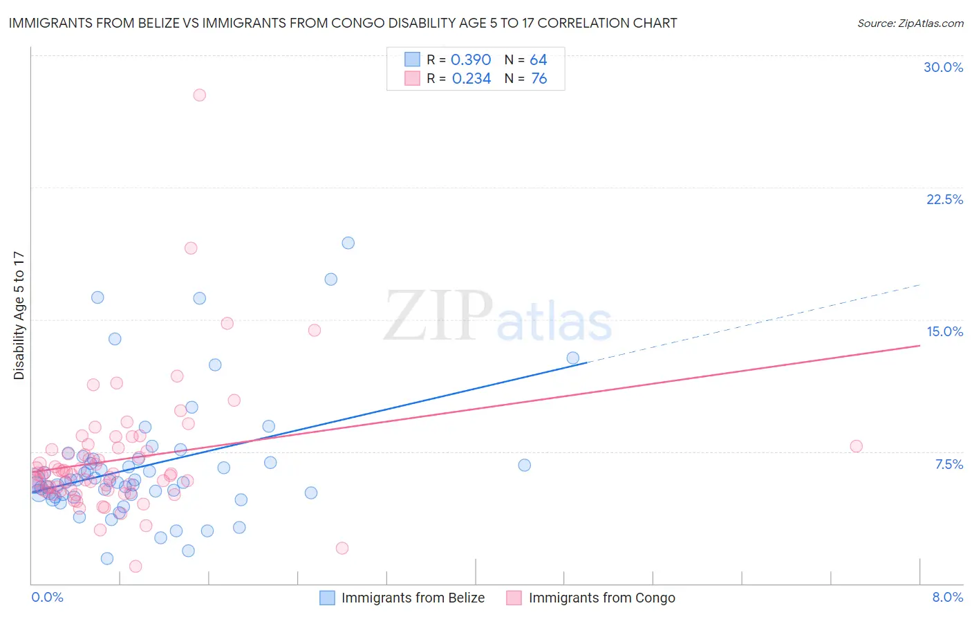 Immigrants from Belize vs Immigrants from Congo Disability Age 5 to 17