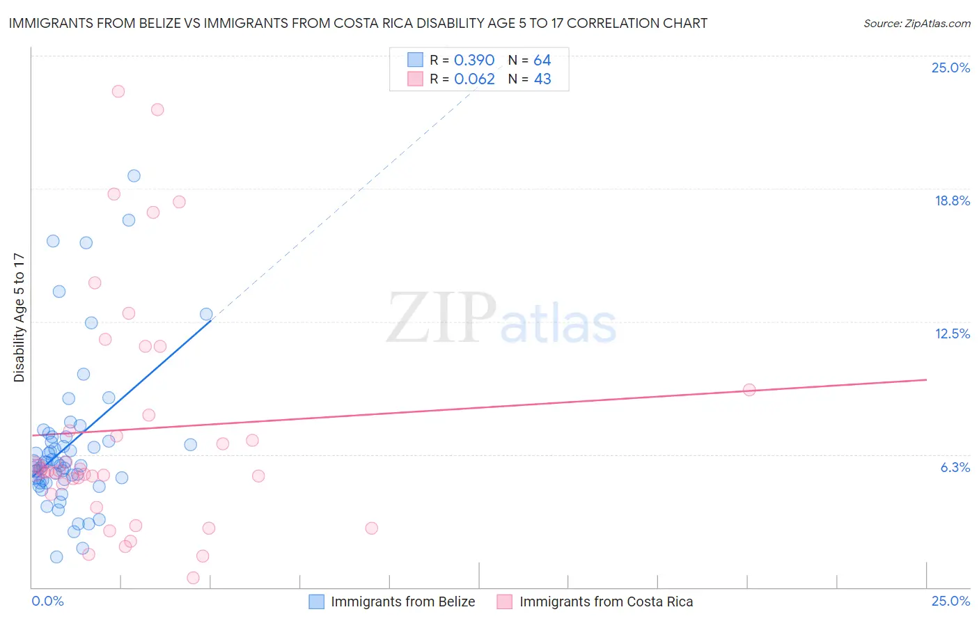 Immigrants from Belize vs Immigrants from Costa Rica Disability Age 5 to 17