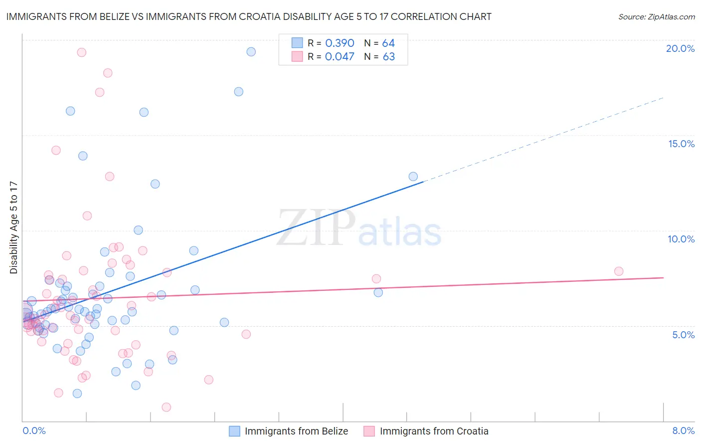 Immigrants from Belize vs Immigrants from Croatia Disability Age 5 to 17