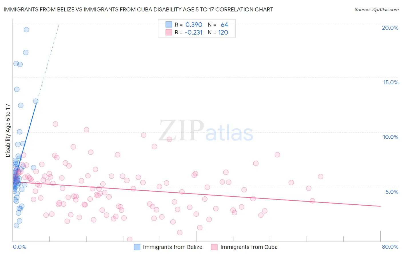 Immigrants from Belize vs Immigrants from Cuba Disability Age 5 to 17