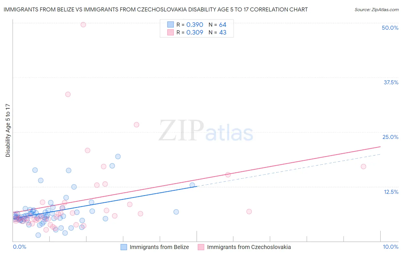 Immigrants from Belize vs Immigrants from Czechoslovakia Disability Age 5 to 17