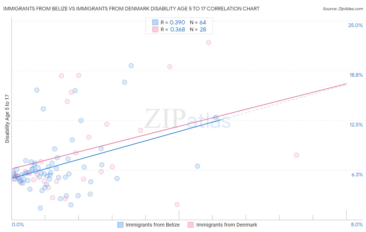 Immigrants from Belize vs Immigrants from Denmark Disability Age 5 to 17