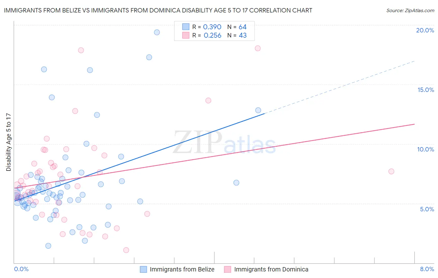 Immigrants from Belize vs Immigrants from Dominica Disability Age 5 to 17