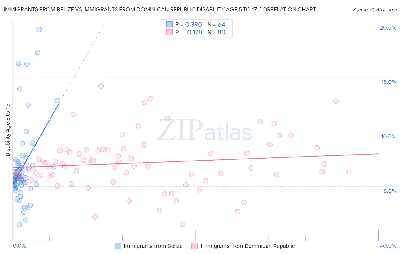 Immigrants from Belize vs Immigrants from Dominican Republic Disability Age 5 to 17
