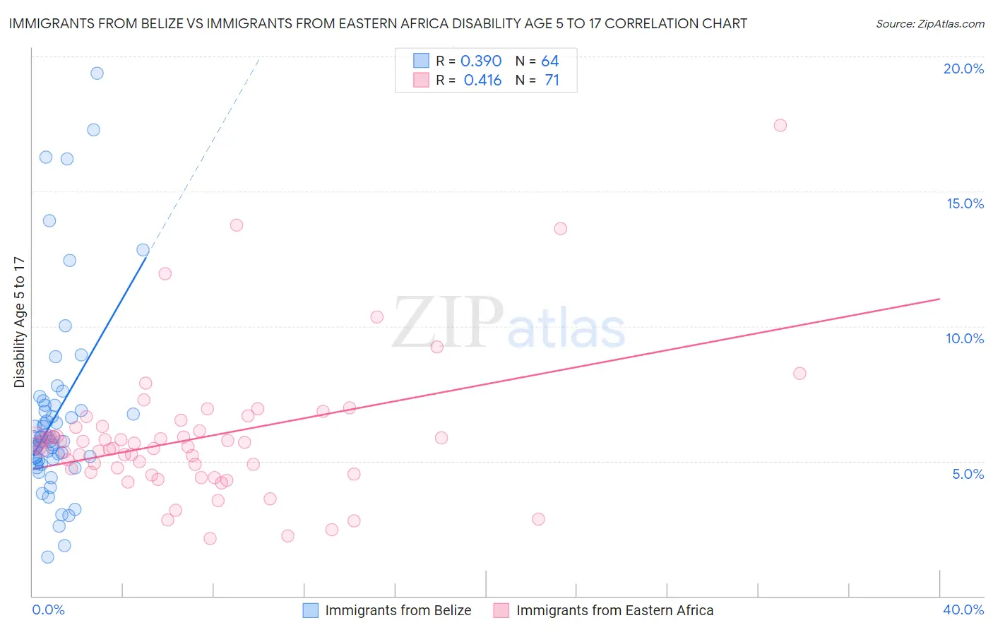 Immigrants from Belize vs Immigrants from Eastern Africa Disability Age 5 to 17