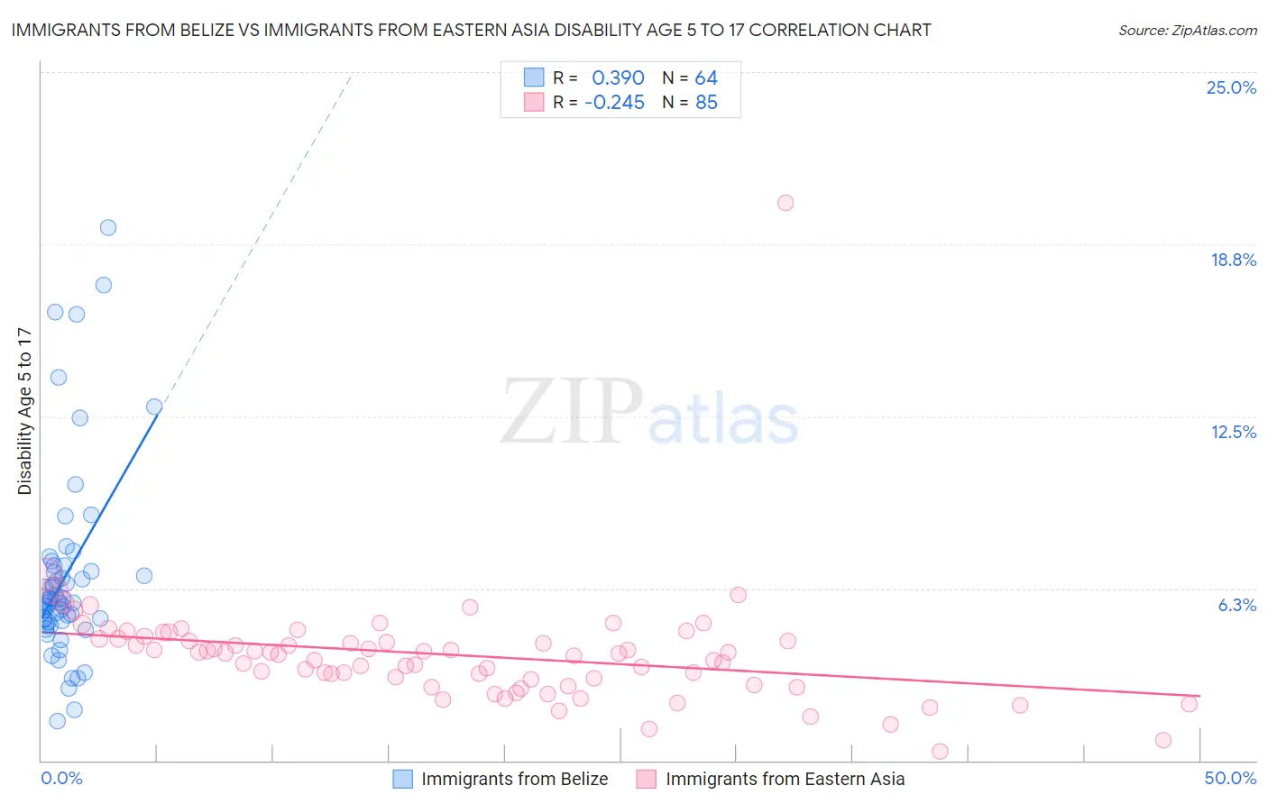 Immigrants from Belize vs Immigrants from Eastern Asia Disability Age 5 to 17