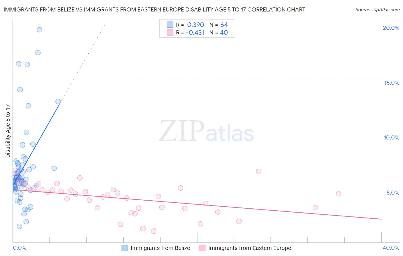 Immigrants from Belize vs Immigrants from Eastern Europe Disability Age 5 to 17