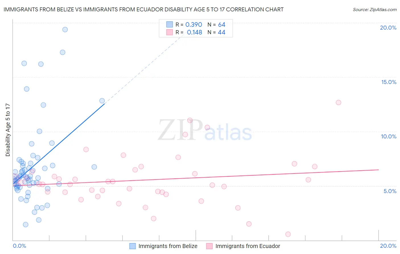 Immigrants from Belize vs Immigrants from Ecuador Disability Age 5 to 17