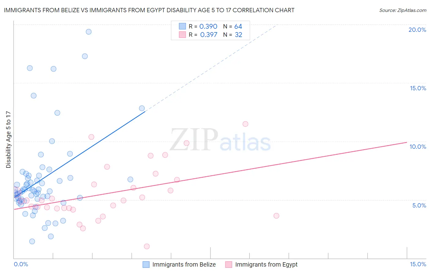 Immigrants from Belize vs Immigrants from Egypt Disability Age 5 to 17