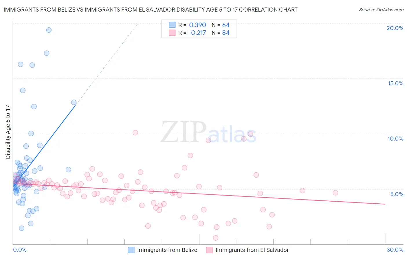 Immigrants from Belize vs Immigrants from El Salvador Disability Age 5 to 17