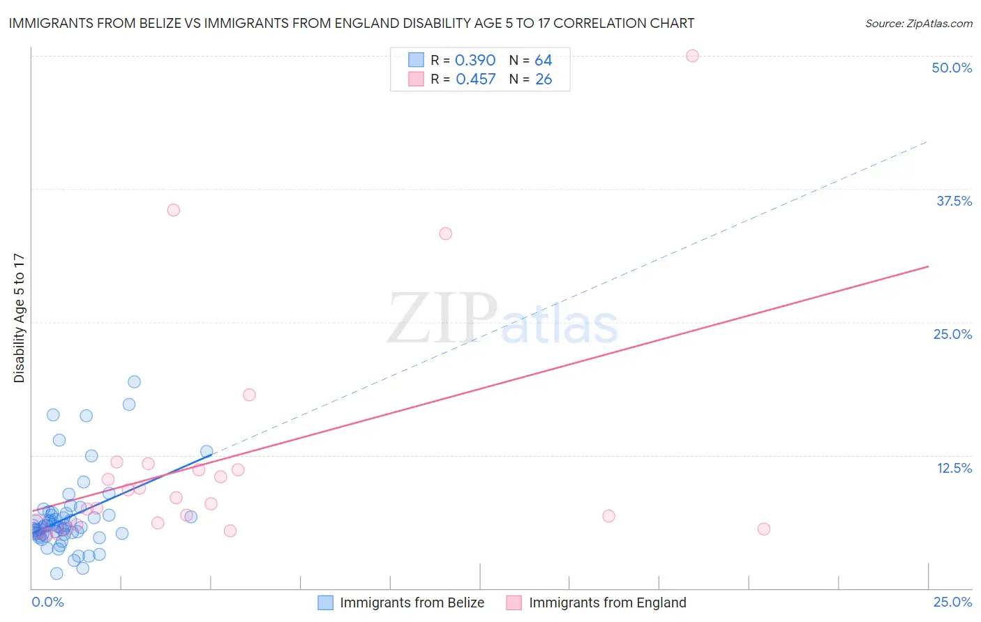 Immigrants from Belize vs Immigrants from England Disability Age 5 to 17
