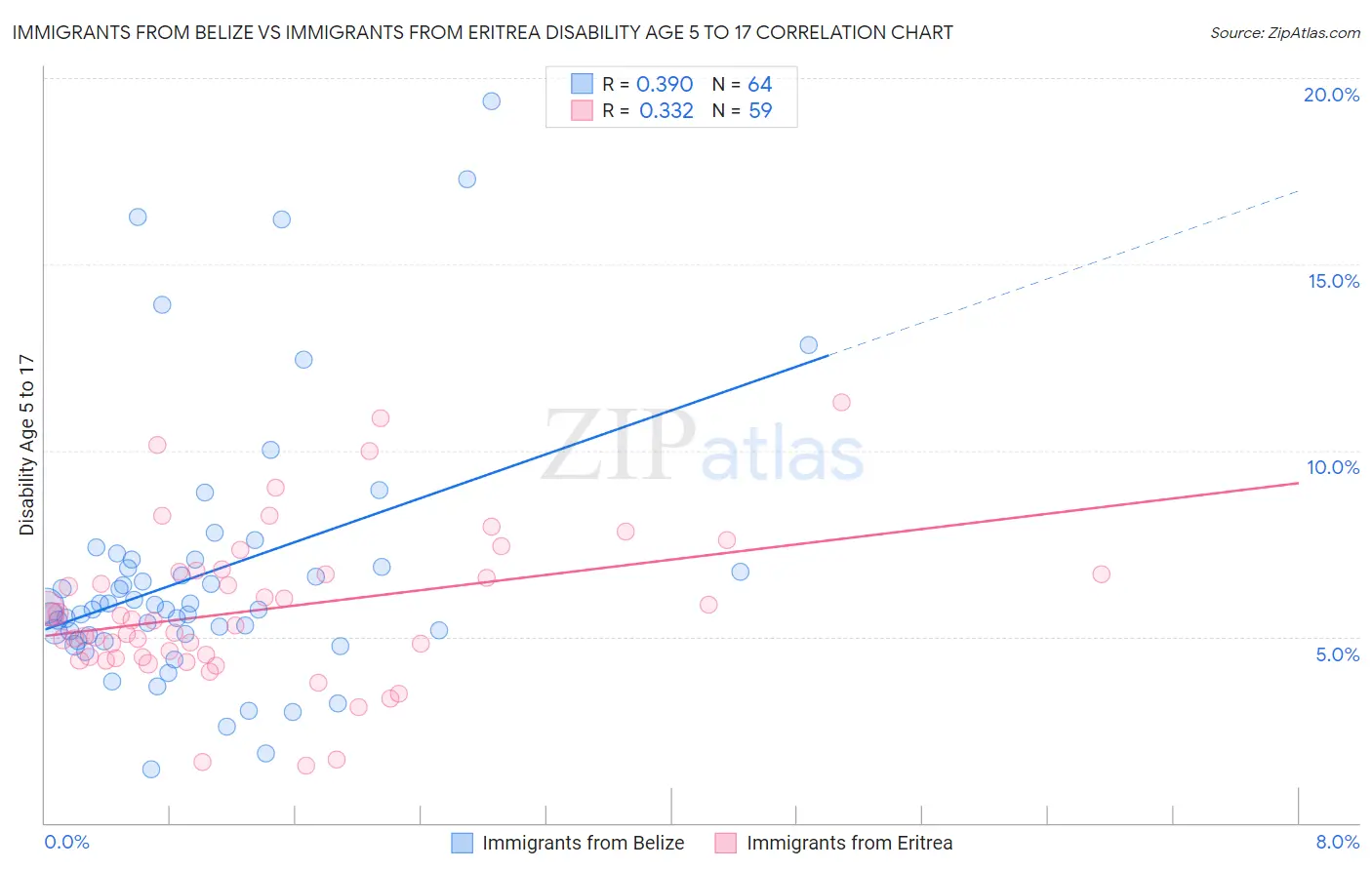 Immigrants from Belize vs Immigrants from Eritrea Disability Age 5 to 17