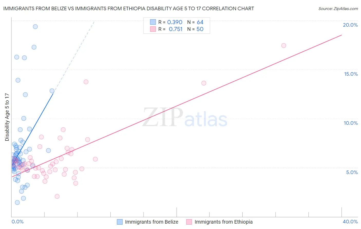 Immigrants from Belize vs Immigrants from Ethiopia Disability Age 5 to 17