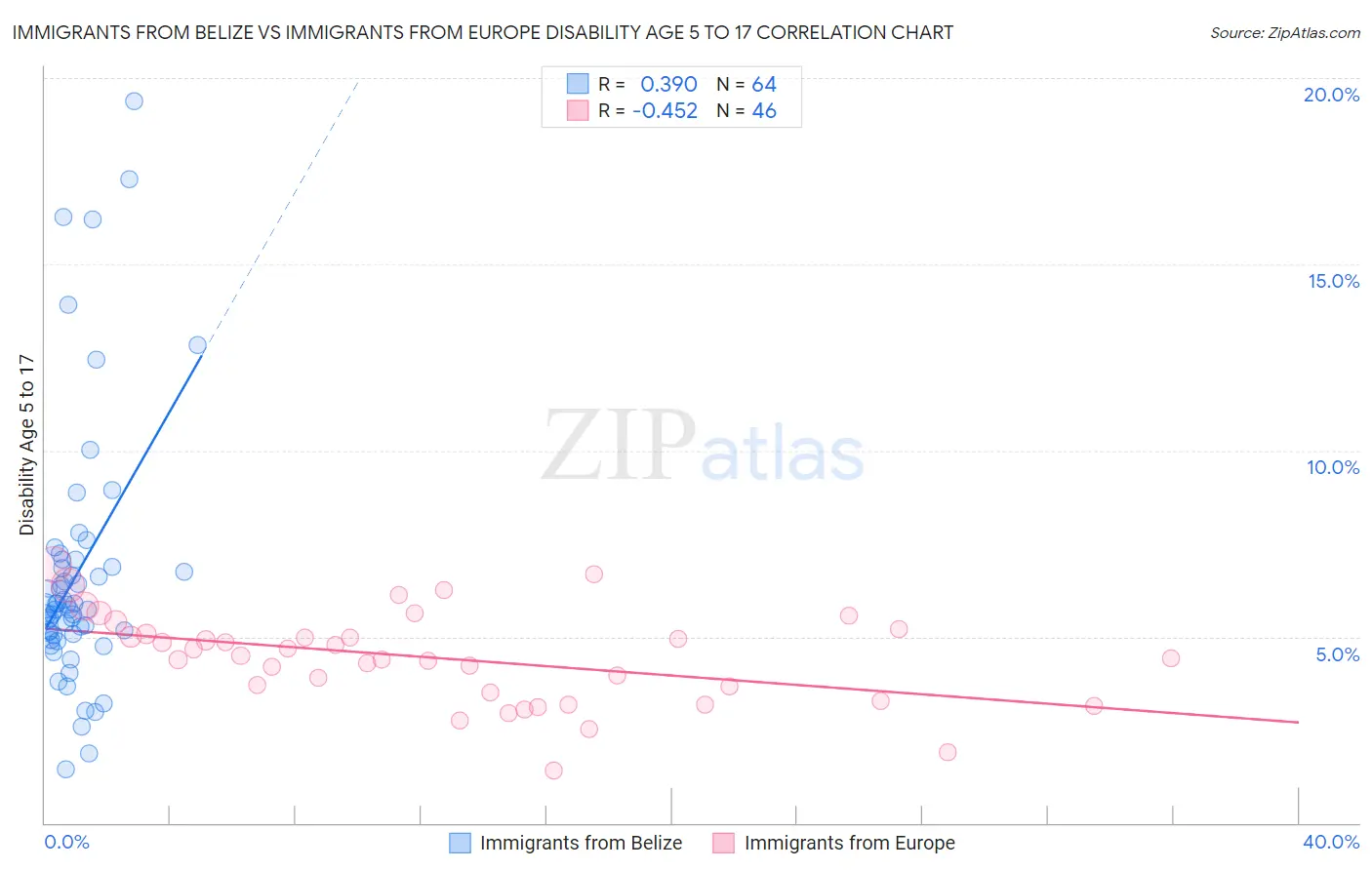 Immigrants from Belize vs Immigrants from Europe Disability Age 5 to 17