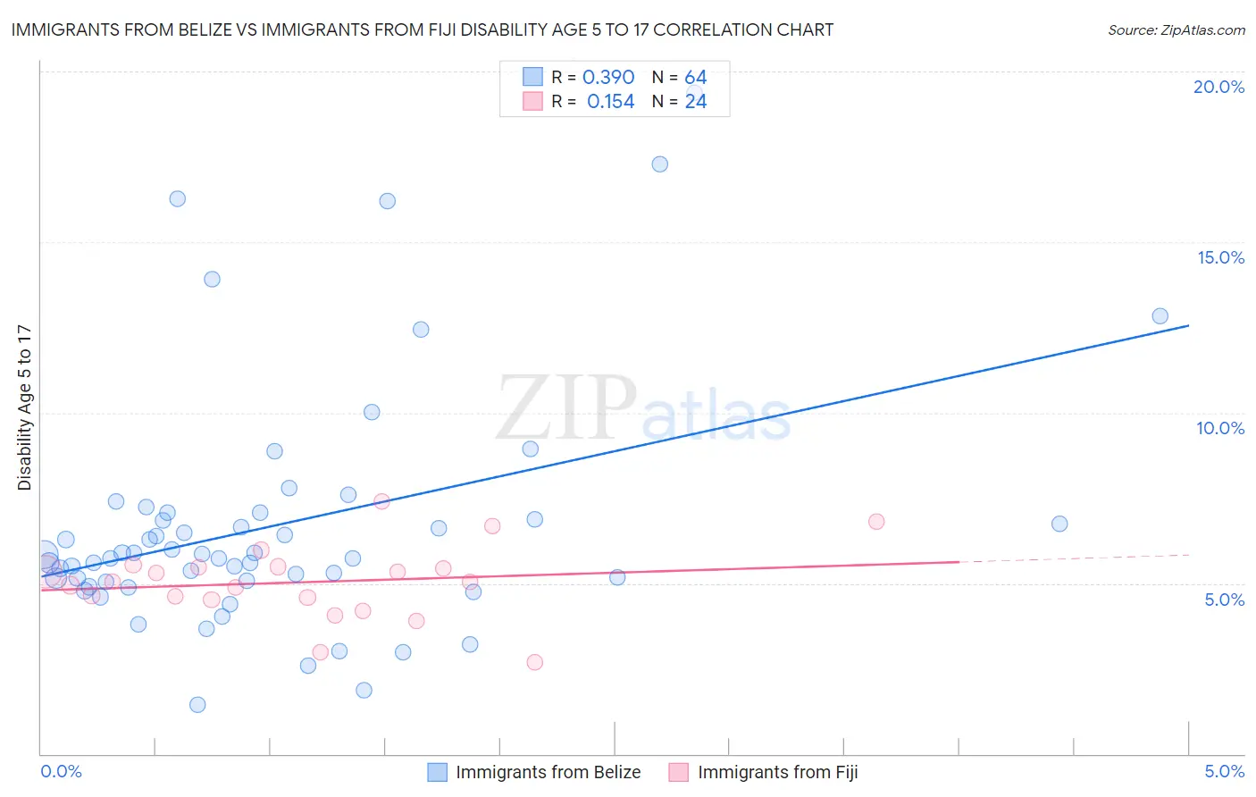 Immigrants from Belize vs Immigrants from Fiji Disability Age 5 to 17