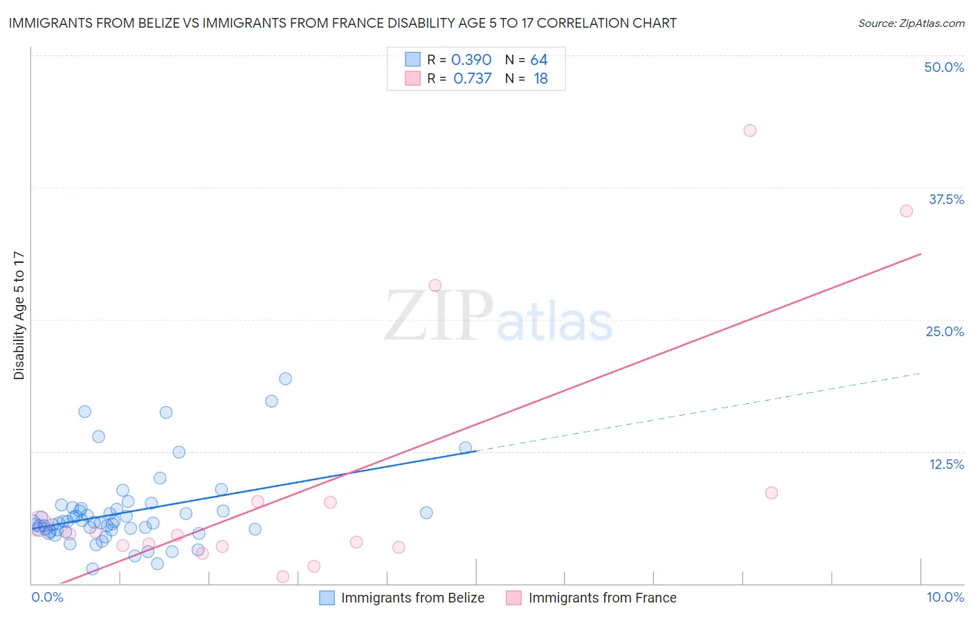 Immigrants from Belize vs Immigrants from France Disability Age 5 to 17