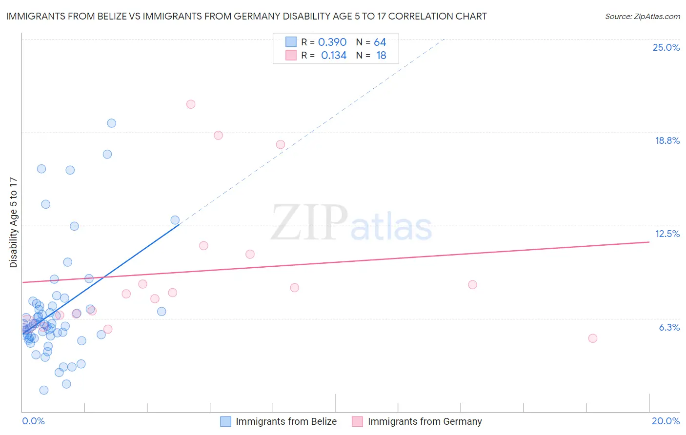 Immigrants from Belize vs Immigrants from Germany Disability Age 5 to 17