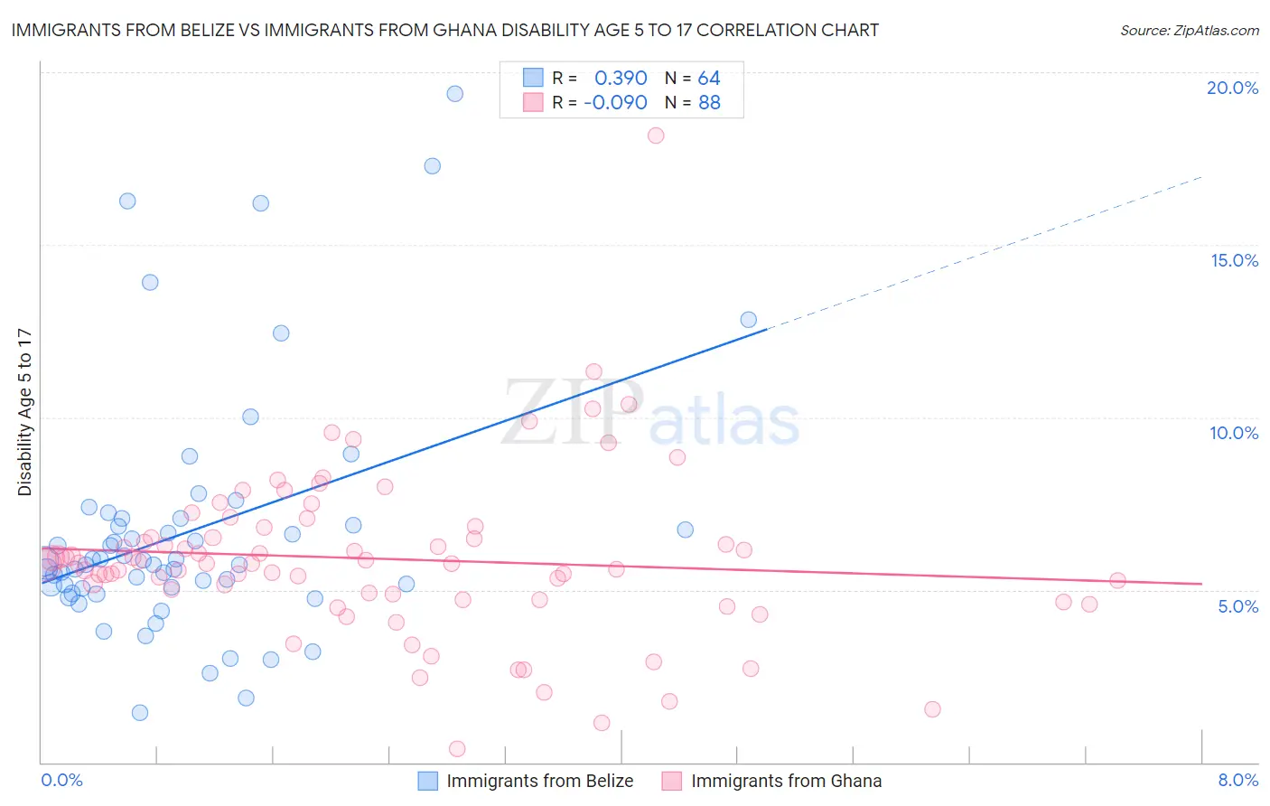 Immigrants from Belize vs Immigrants from Ghana Disability Age 5 to 17