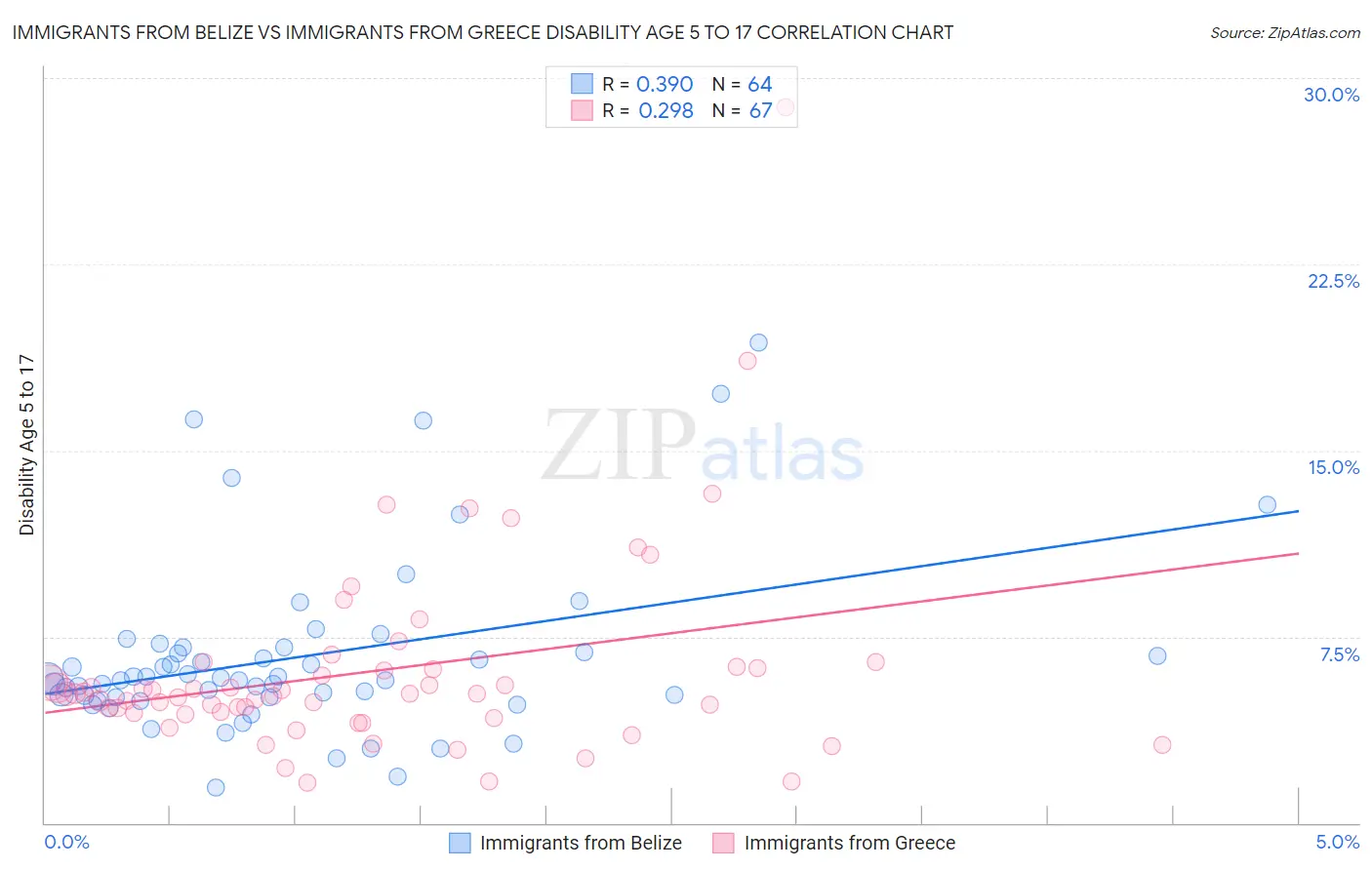 Immigrants from Belize vs Immigrants from Greece Disability Age 5 to 17