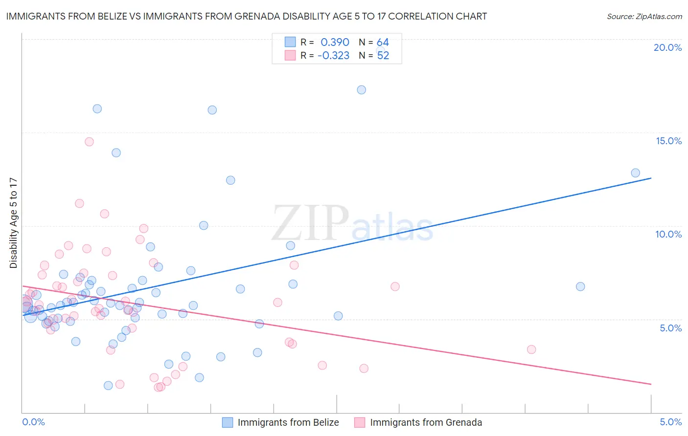 Immigrants from Belize vs Immigrants from Grenada Disability Age 5 to 17