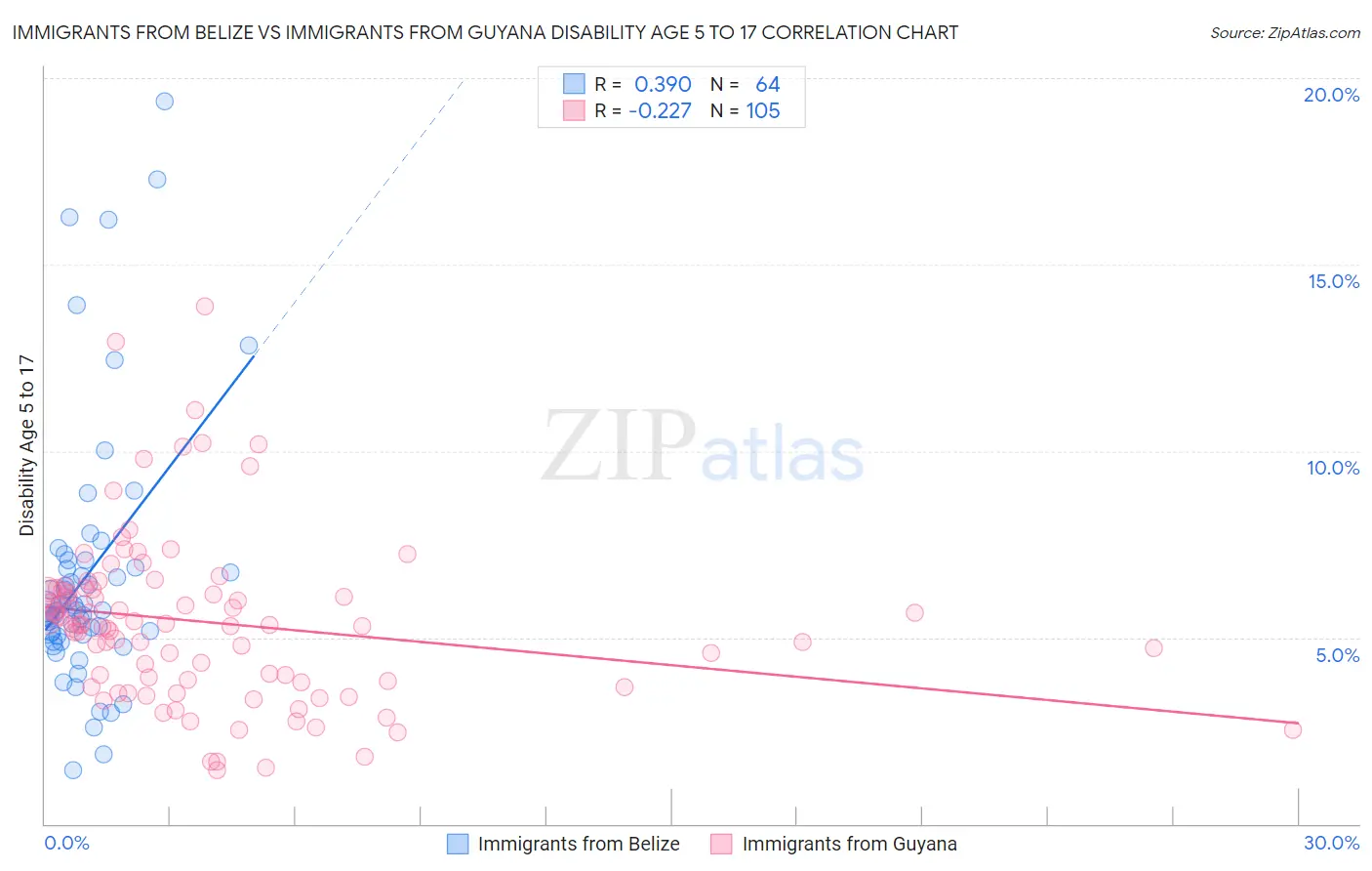 Immigrants from Belize vs Immigrants from Guyana Disability Age 5 to 17