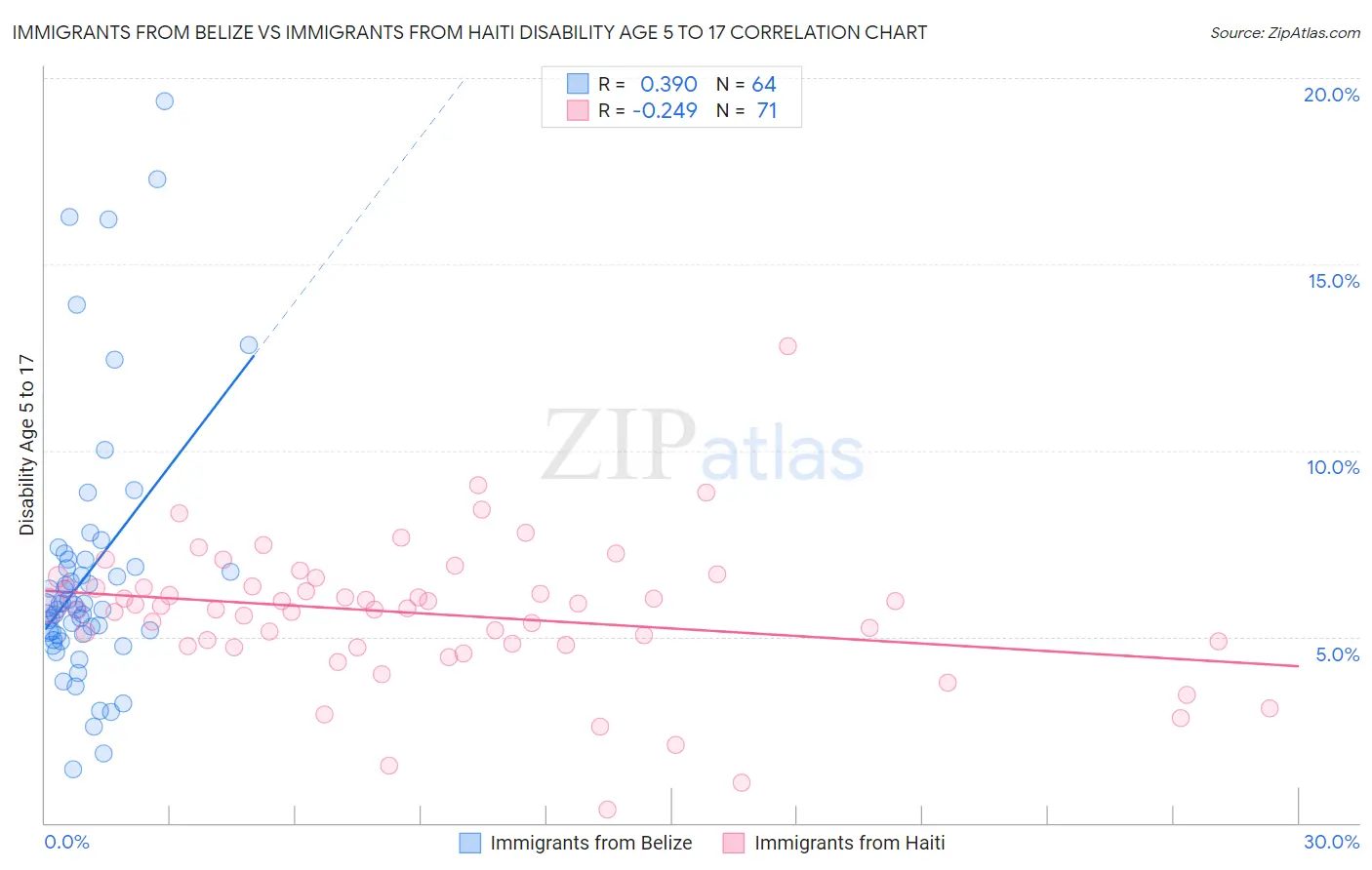 Immigrants from Belize vs Immigrants from Haiti Disability Age 5 to 17