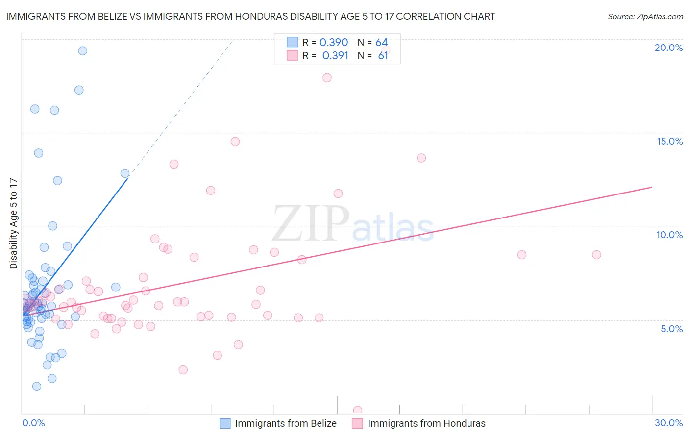 Immigrants from Belize vs Immigrants from Honduras Disability Age 5 to 17