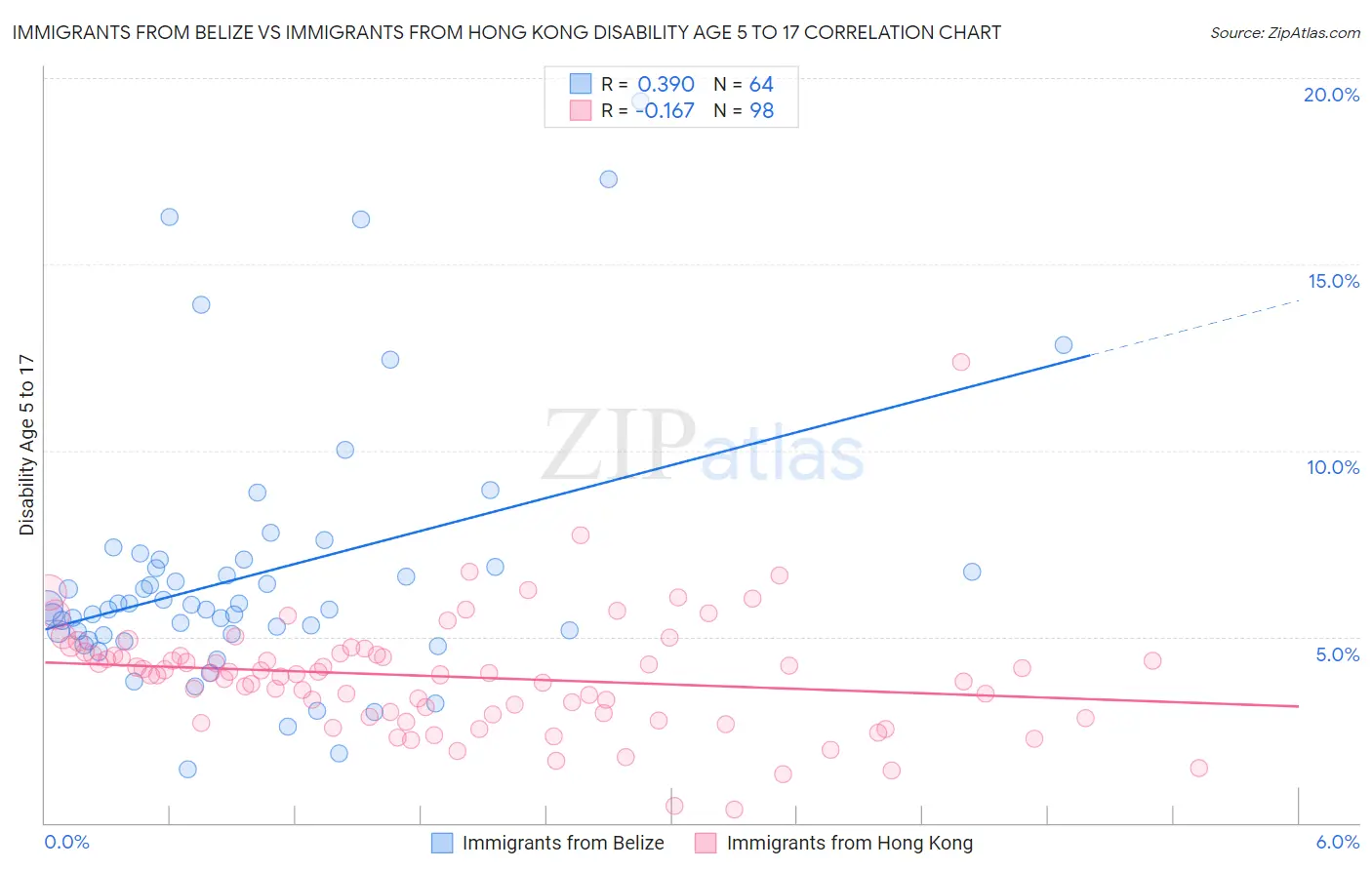 Immigrants from Belize vs Immigrants from Hong Kong Disability Age 5 to 17