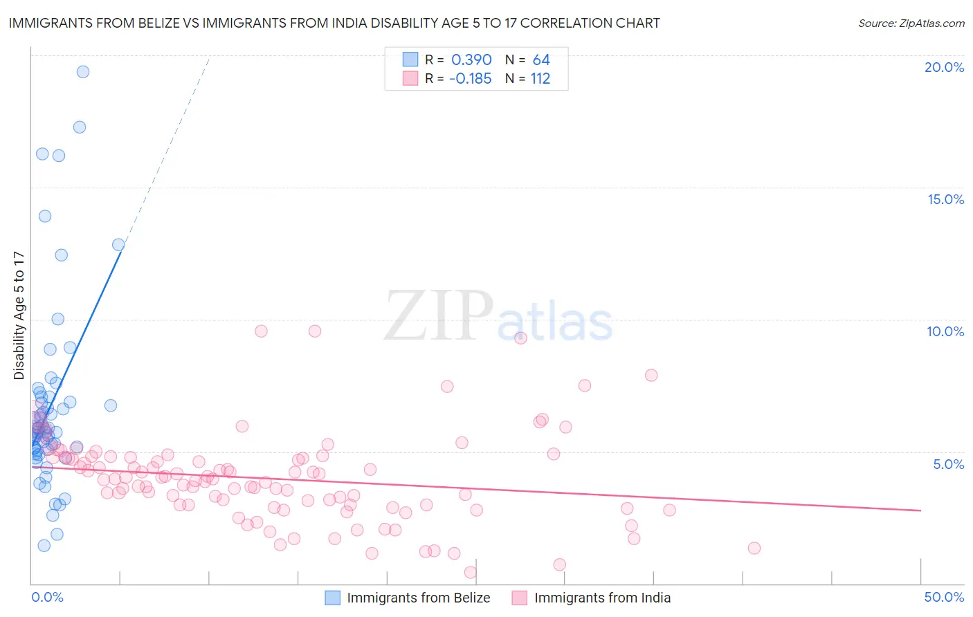 Immigrants from Belize vs Immigrants from India Disability Age 5 to 17