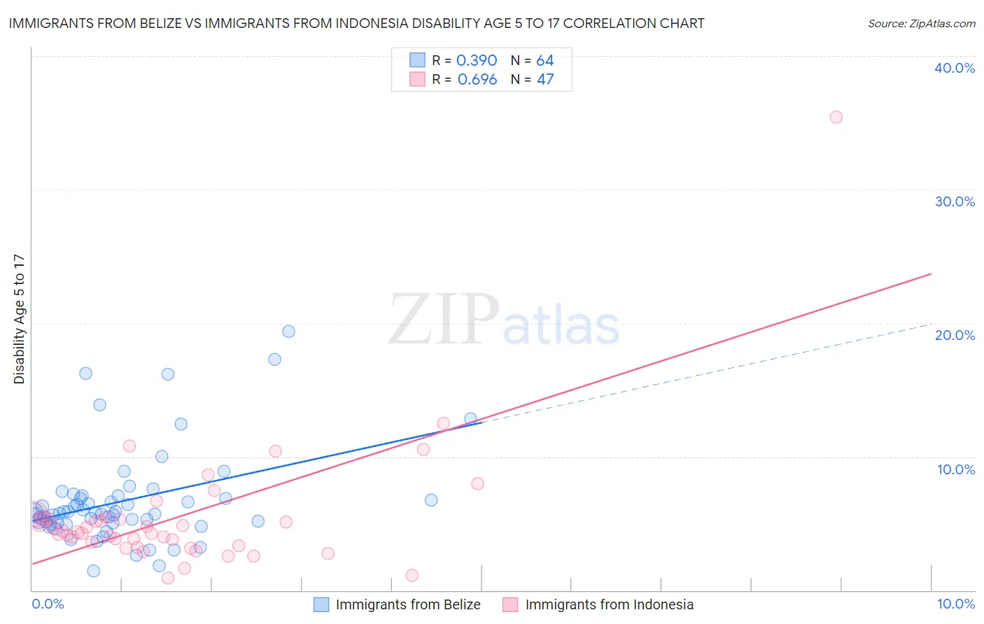 Immigrants from Belize vs Immigrants from Indonesia Disability Age 5 to 17