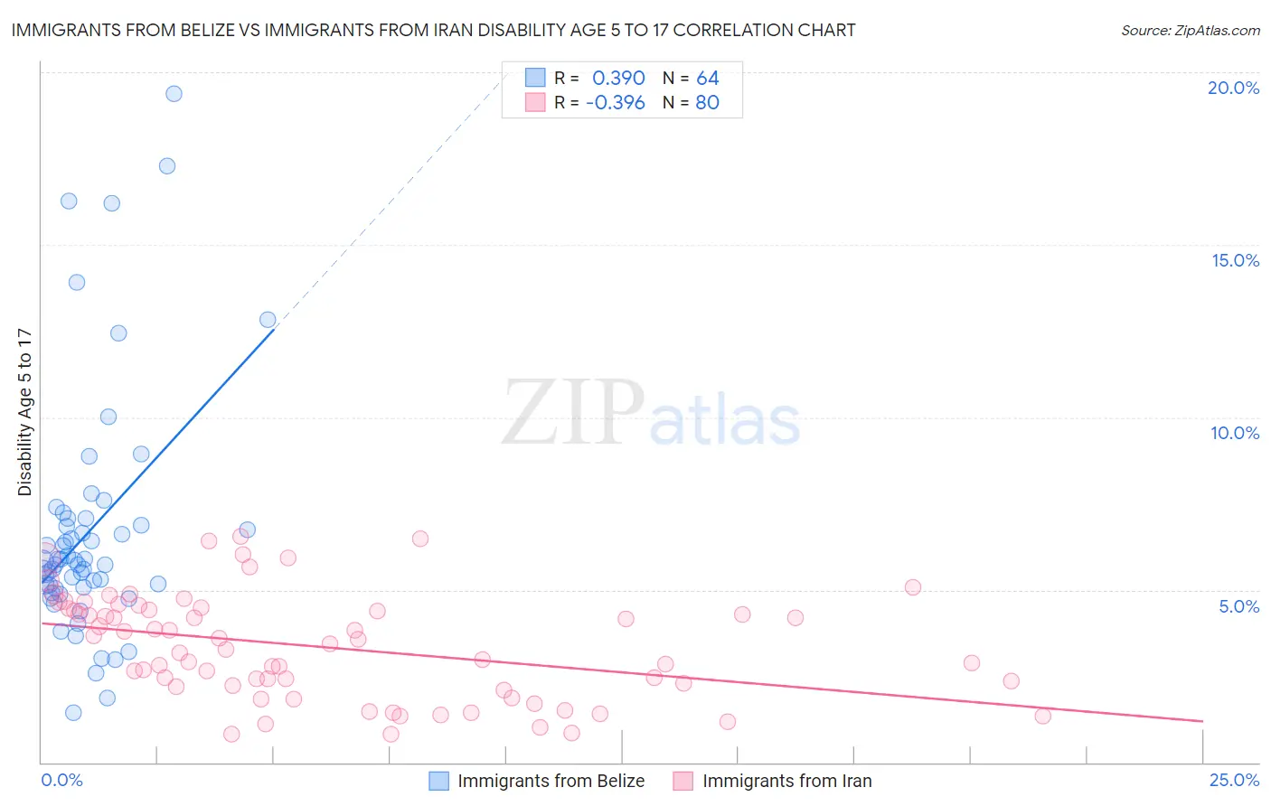 Immigrants from Belize vs Immigrants from Iran Disability Age 5 to 17