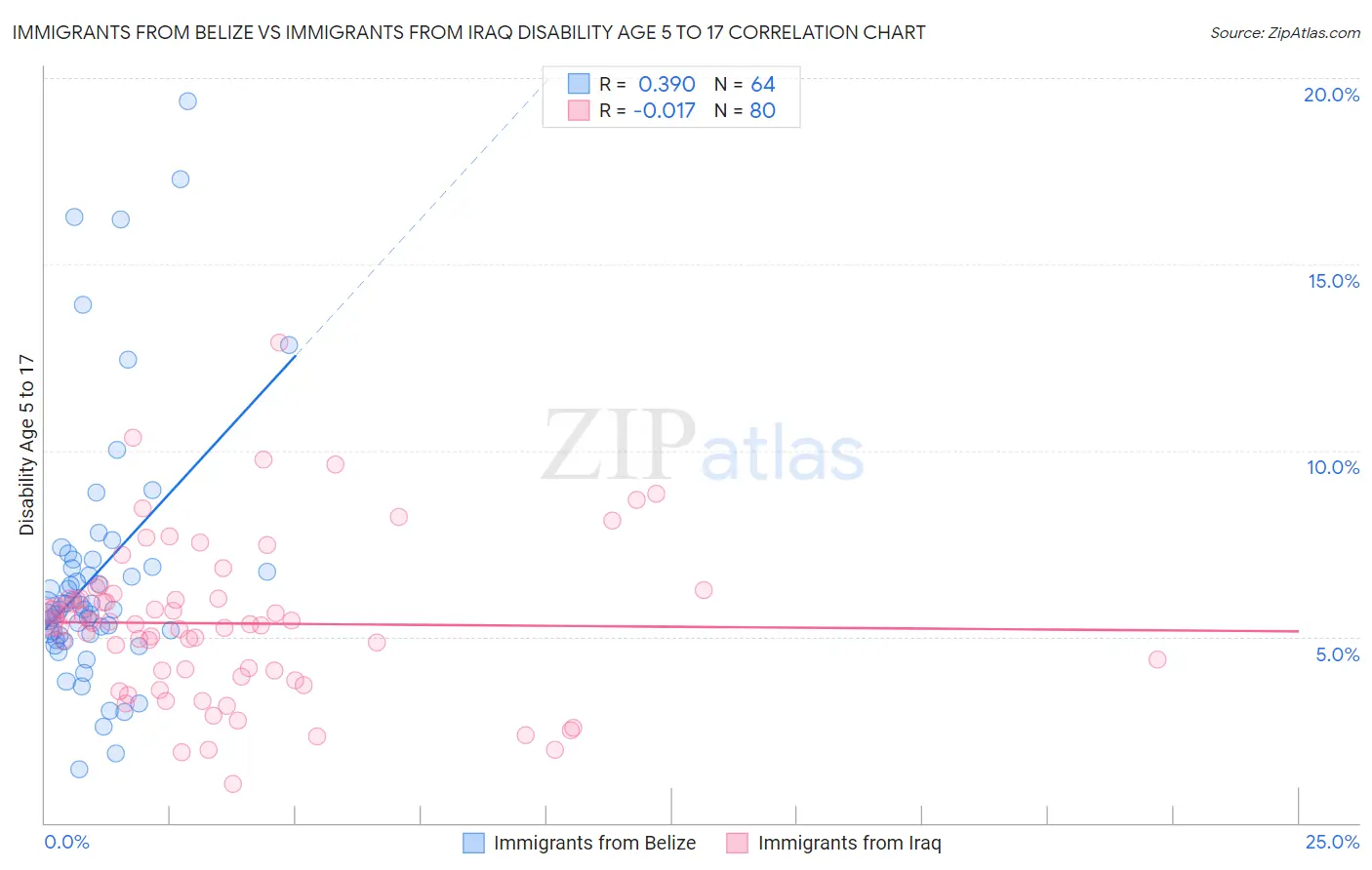 Immigrants from Belize vs Immigrants from Iraq Disability Age 5 to 17