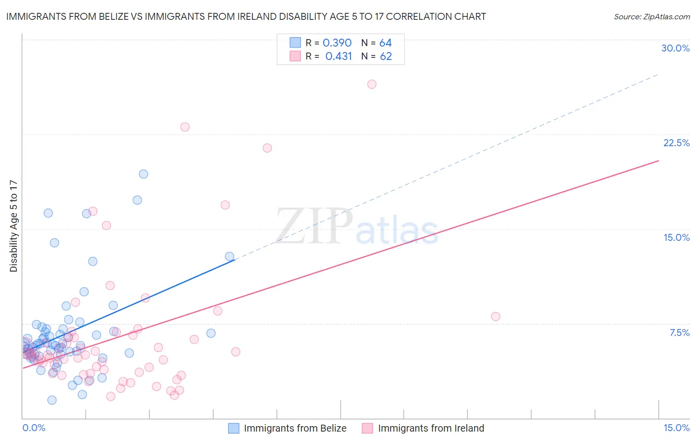 Immigrants from Belize vs Immigrants from Ireland Disability Age 5 to 17