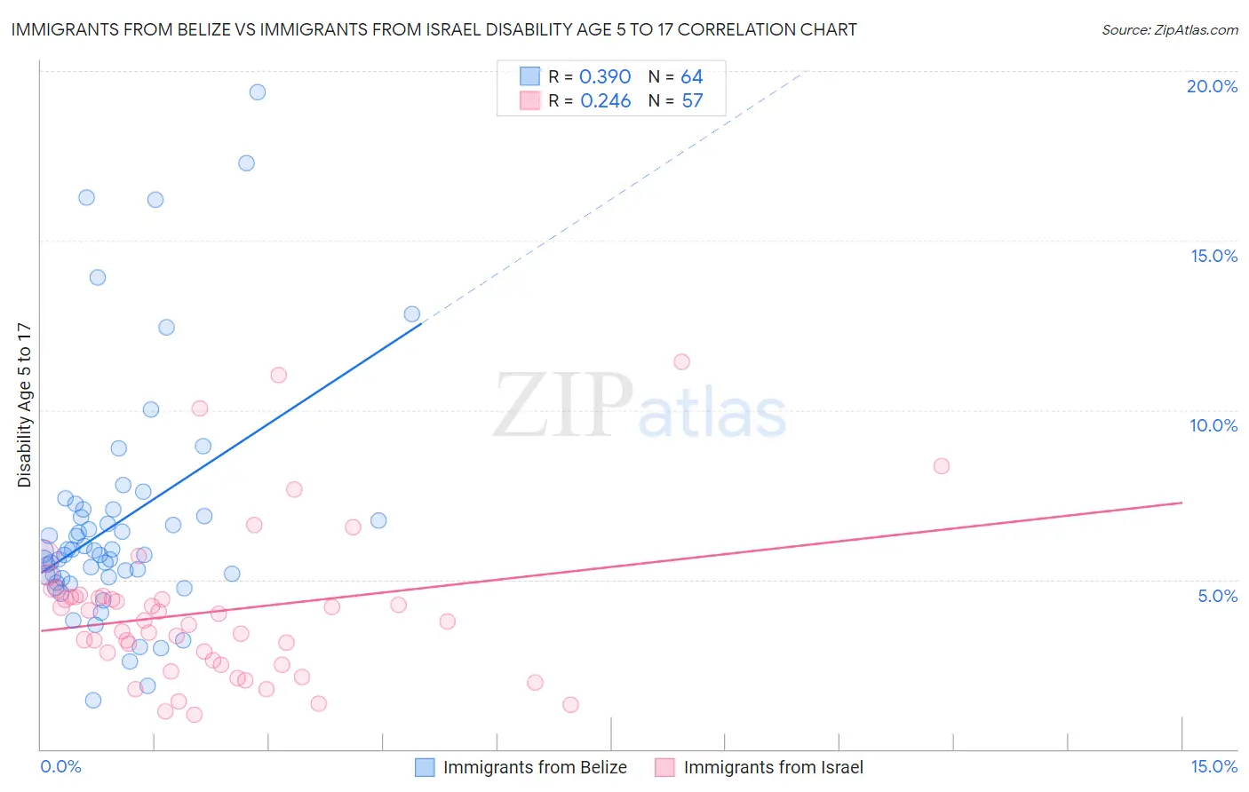 Immigrants from Belize vs Immigrants from Israel Disability Age 5 to 17