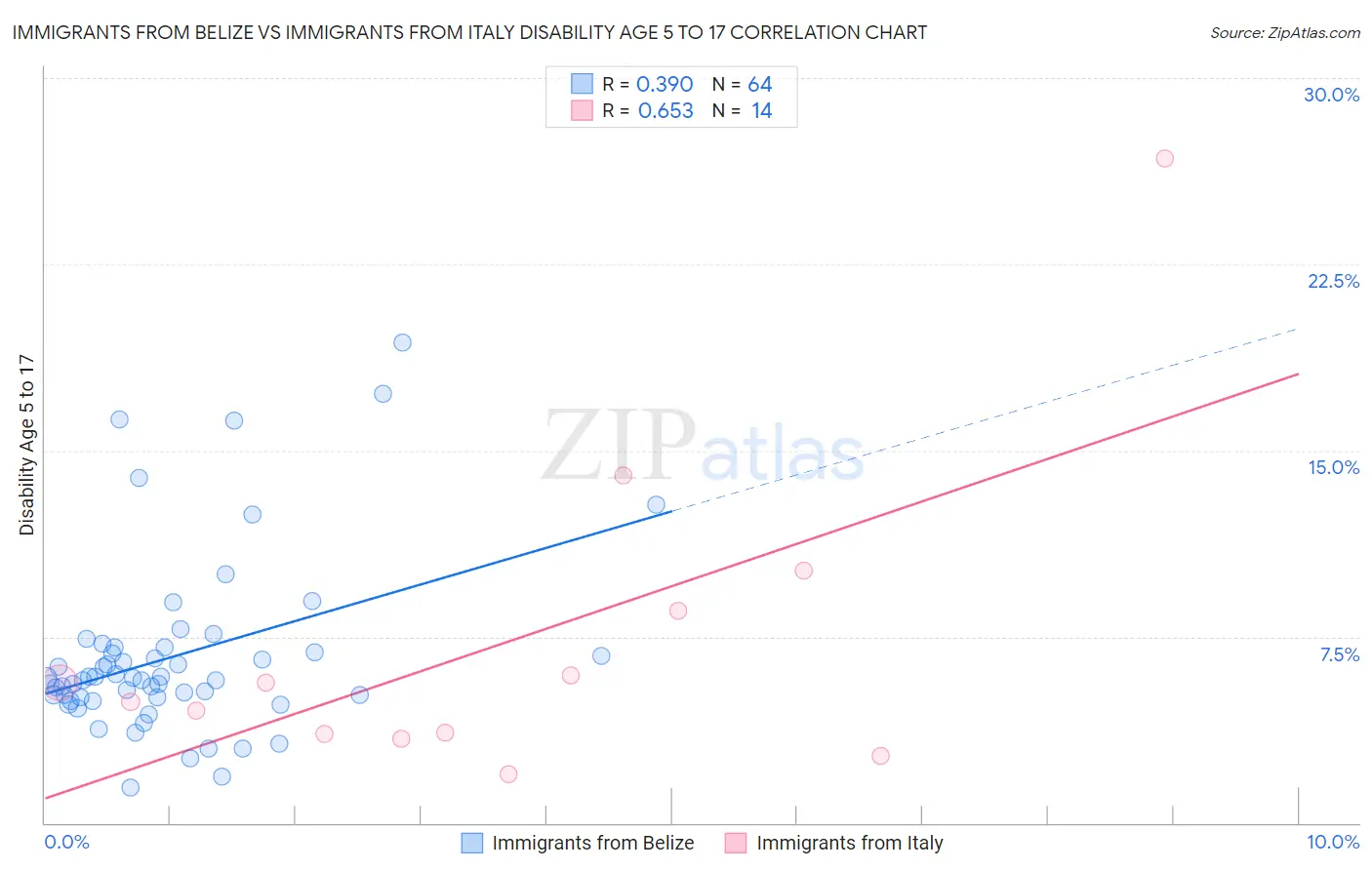 Immigrants from Belize vs Immigrants from Italy Disability Age 5 to 17