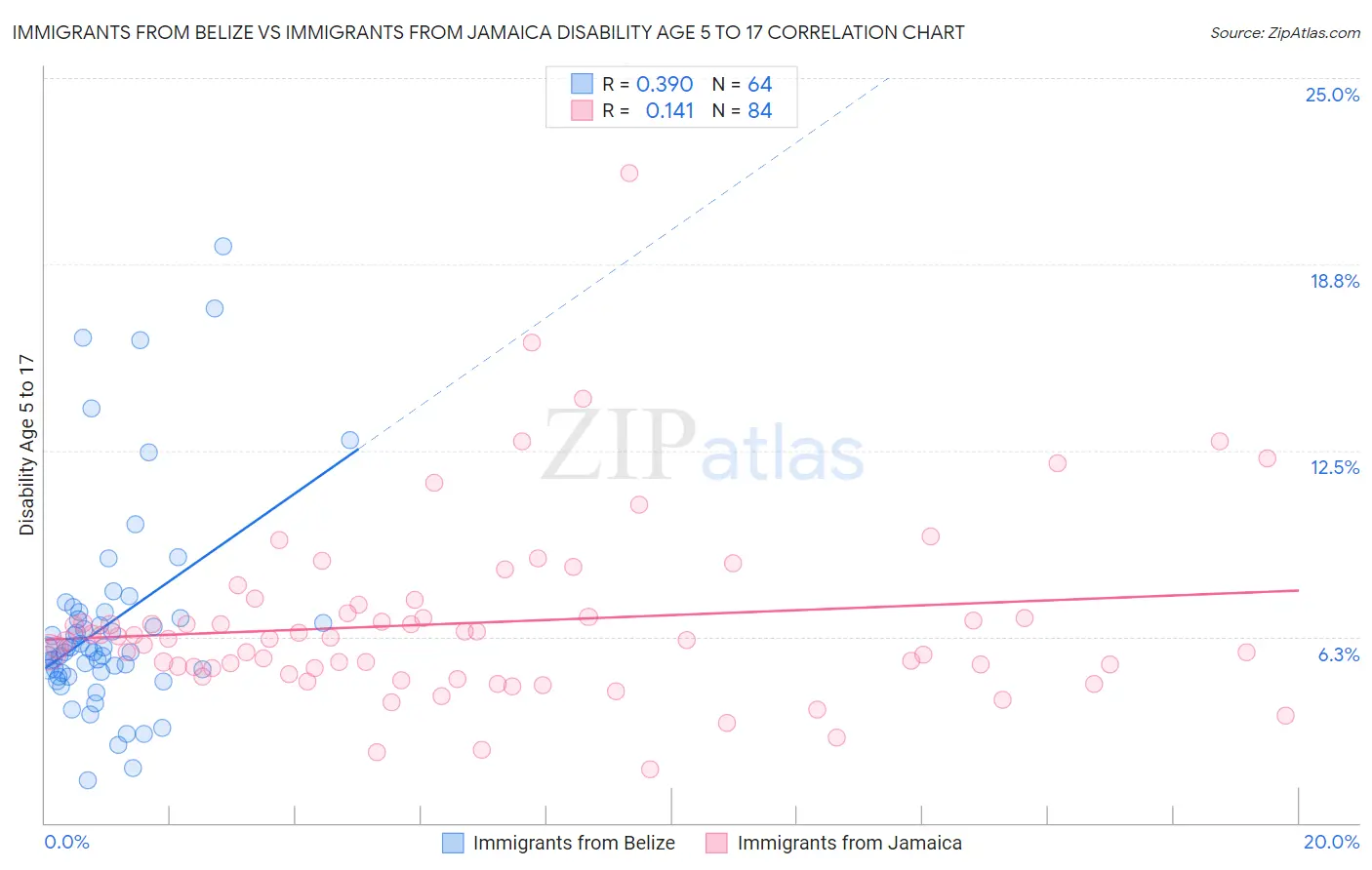 Immigrants from Belize vs Immigrants from Jamaica Disability Age 5 to 17