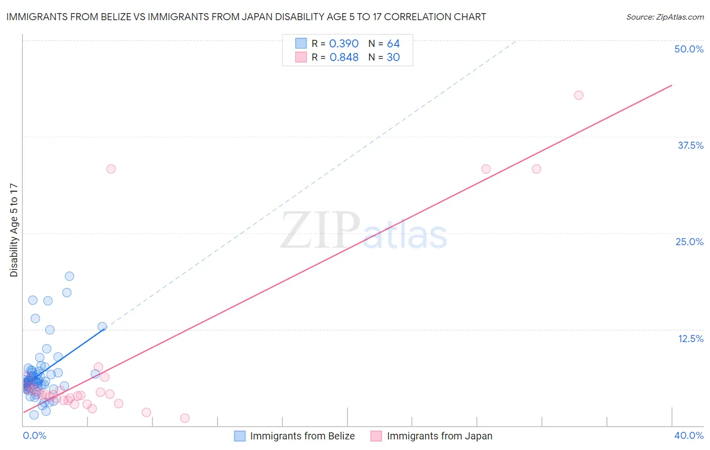 Immigrants from Belize vs Immigrants from Japan Disability Age 5 to 17