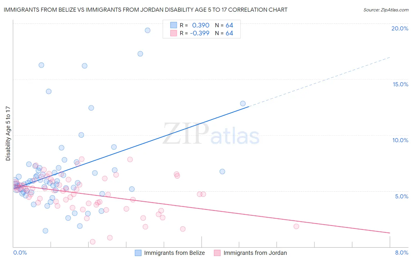 Immigrants from Belize vs Immigrants from Jordan Disability Age 5 to 17