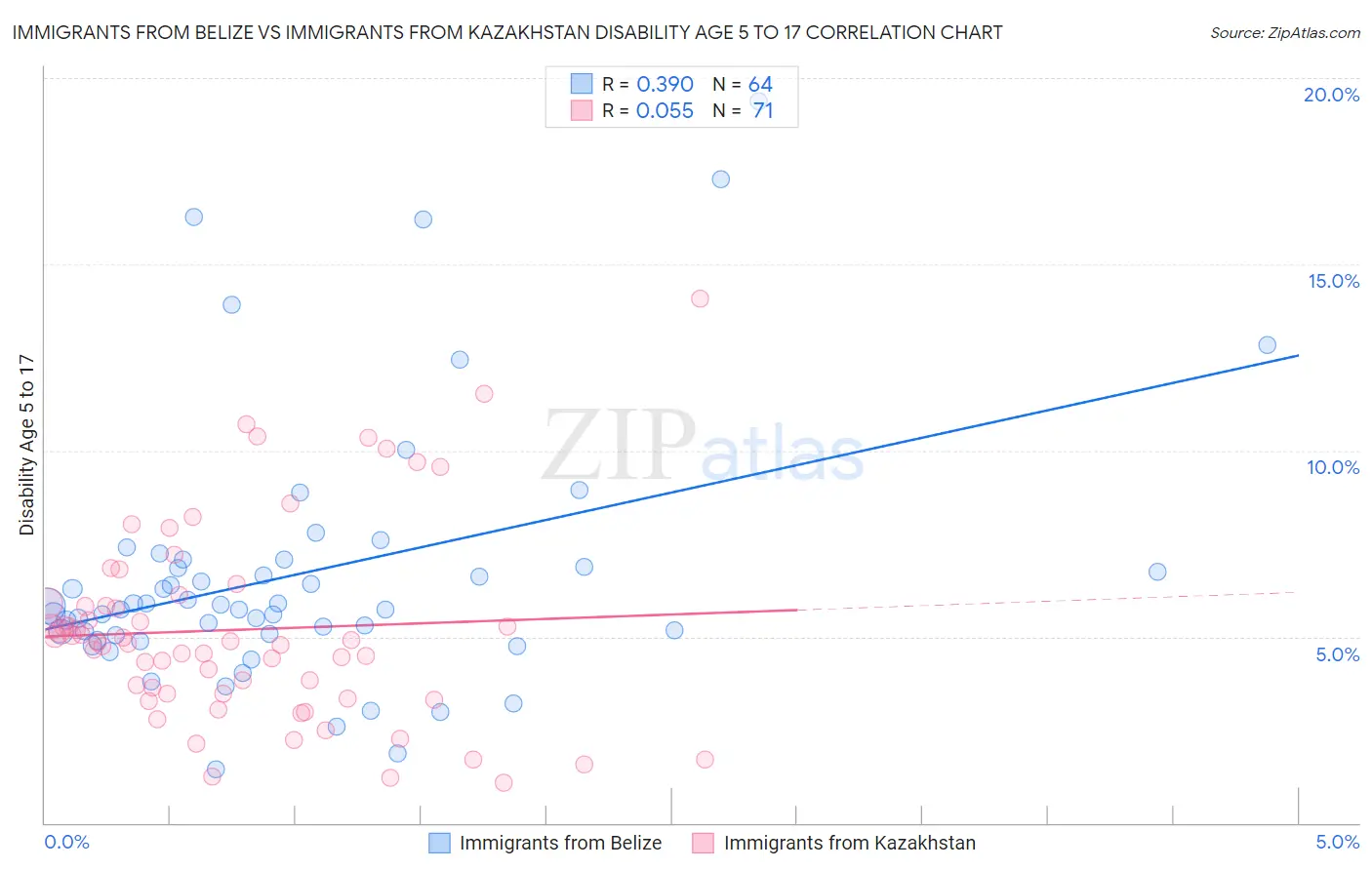 Immigrants from Belize vs Immigrants from Kazakhstan Disability Age 5 to 17