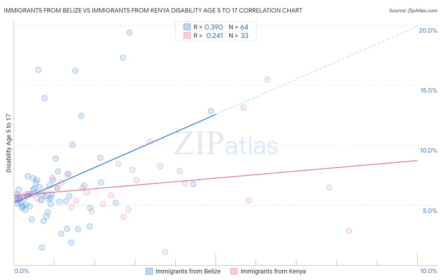 Immigrants from Belize vs Immigrants from Kenya Disability Age 5 to 17