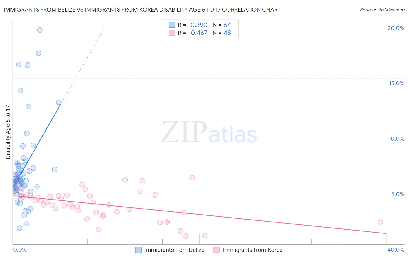 Immigrants from Belize vs Immigrants from Korea Disability Age 5 to 17