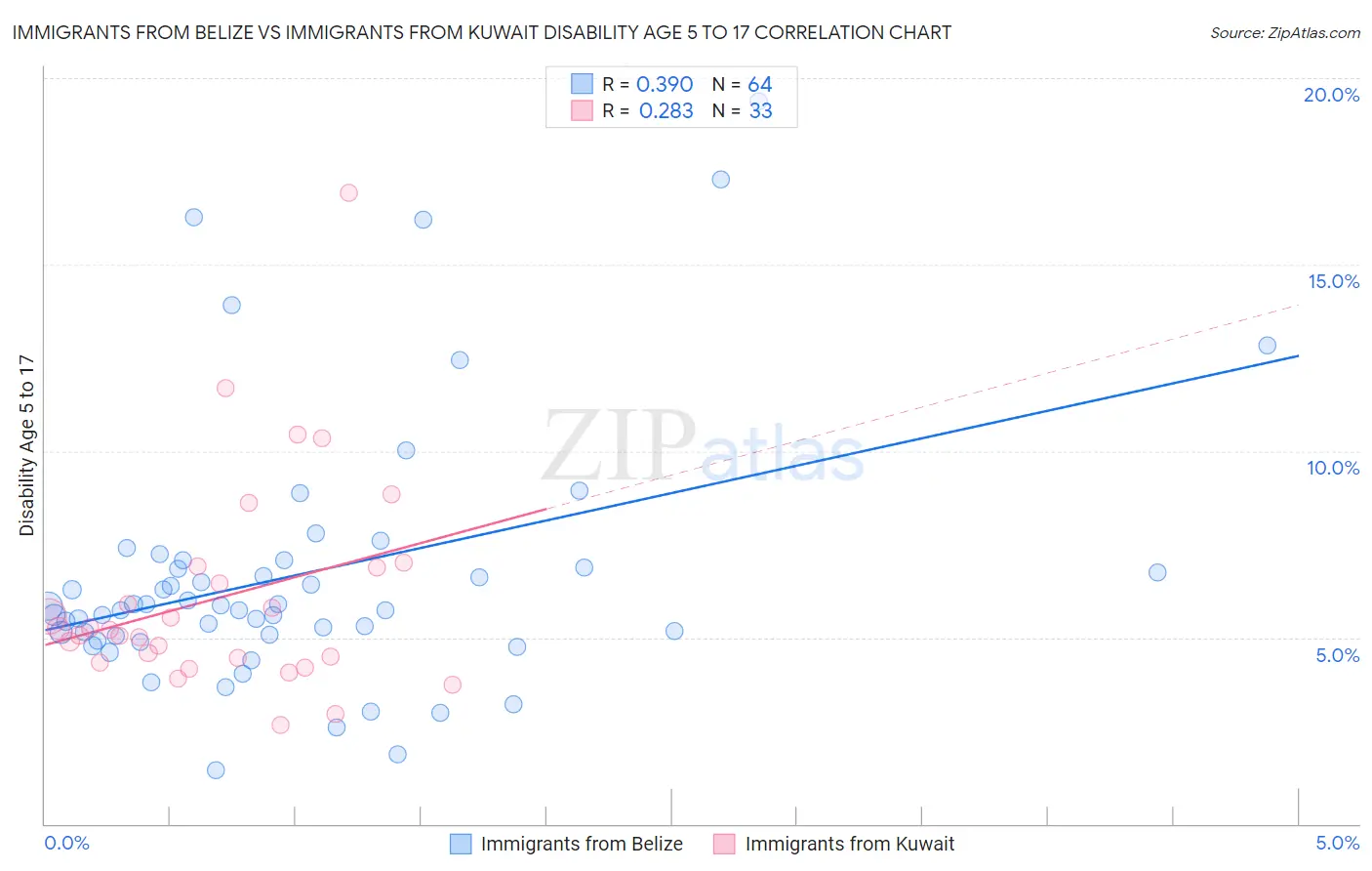 Immigrants from Belize vs Immigrants from Kuwait Disability Age 5 to 17