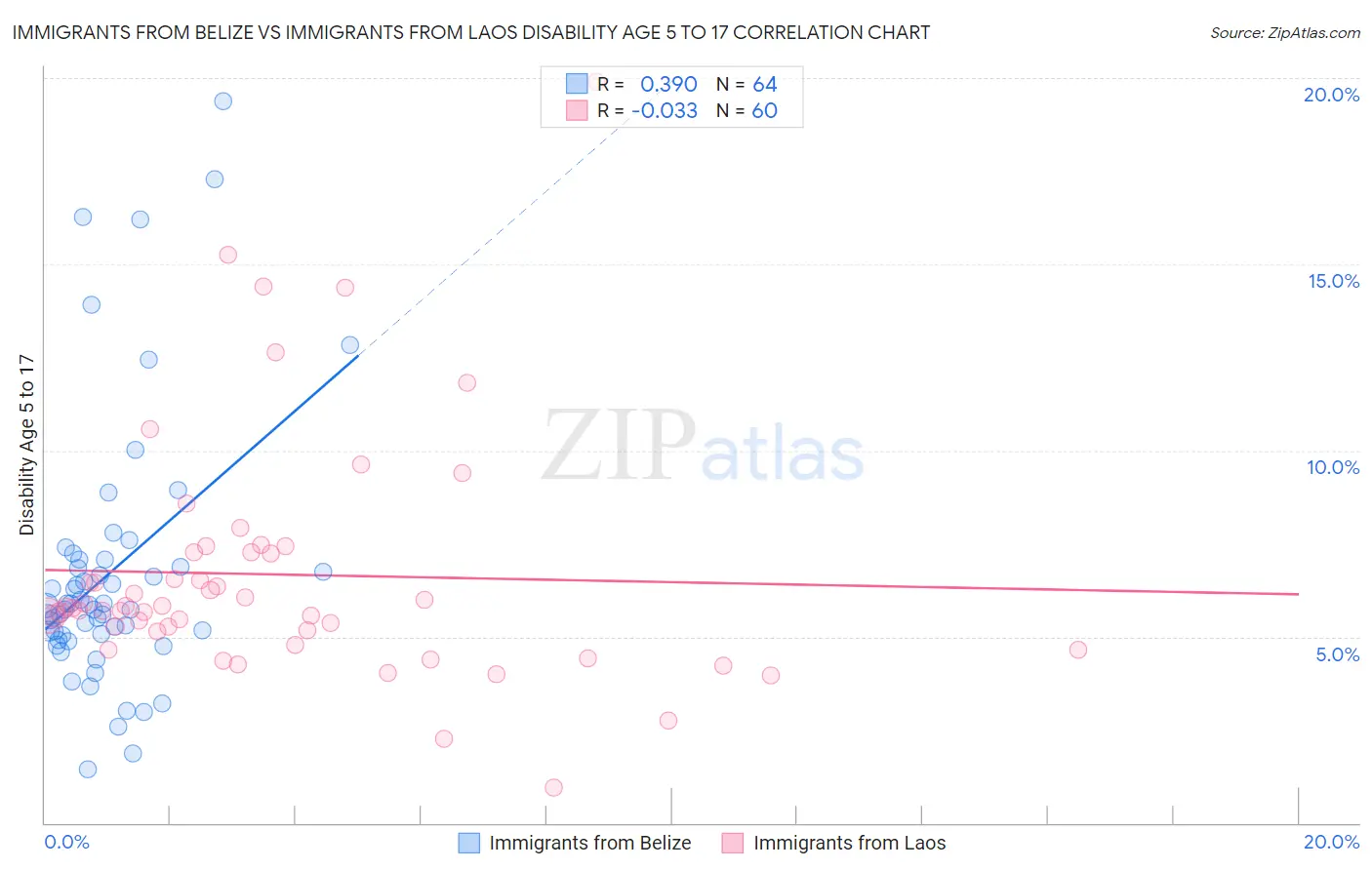 Immigrants from Belize vs Immigrants from Laos Disability Age 5 to 17