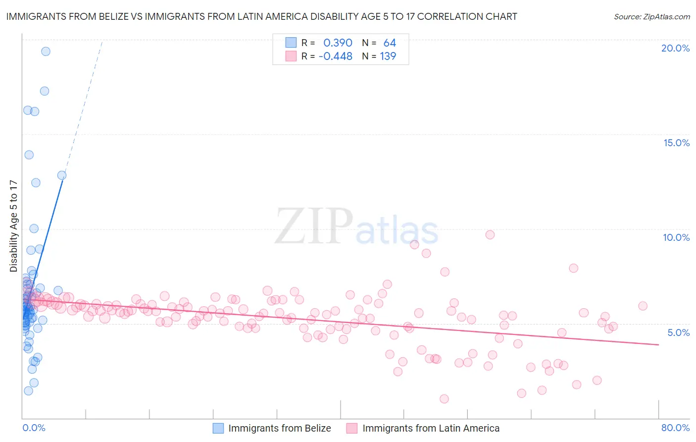 Immigrants from Belize vs Immigrants from Latin America Disability Age 5 to 17