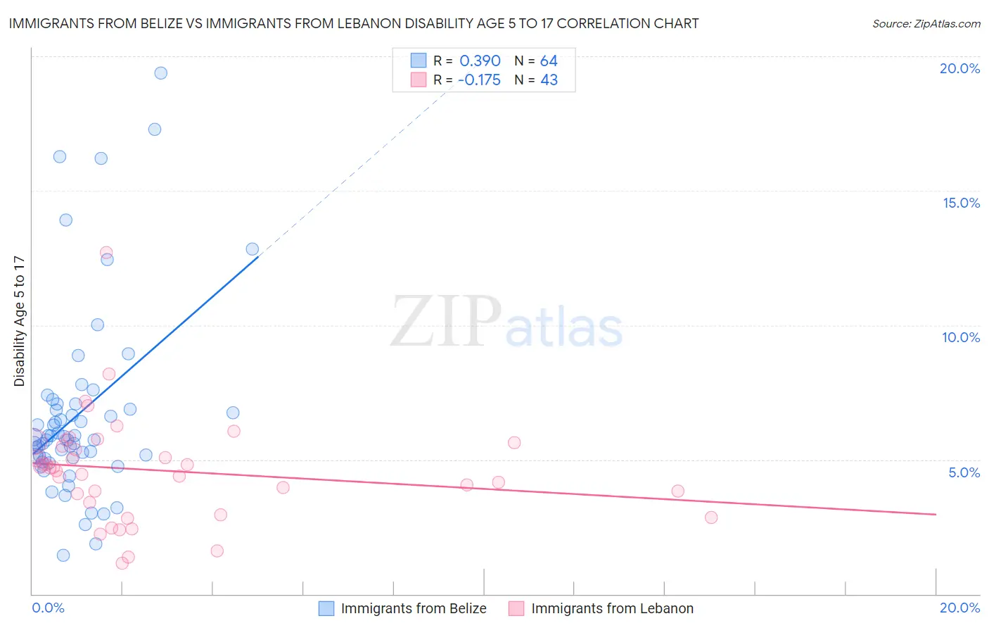 Immigrants from Belize vs Immigrants from Lebanon Disability Age 5 to 17