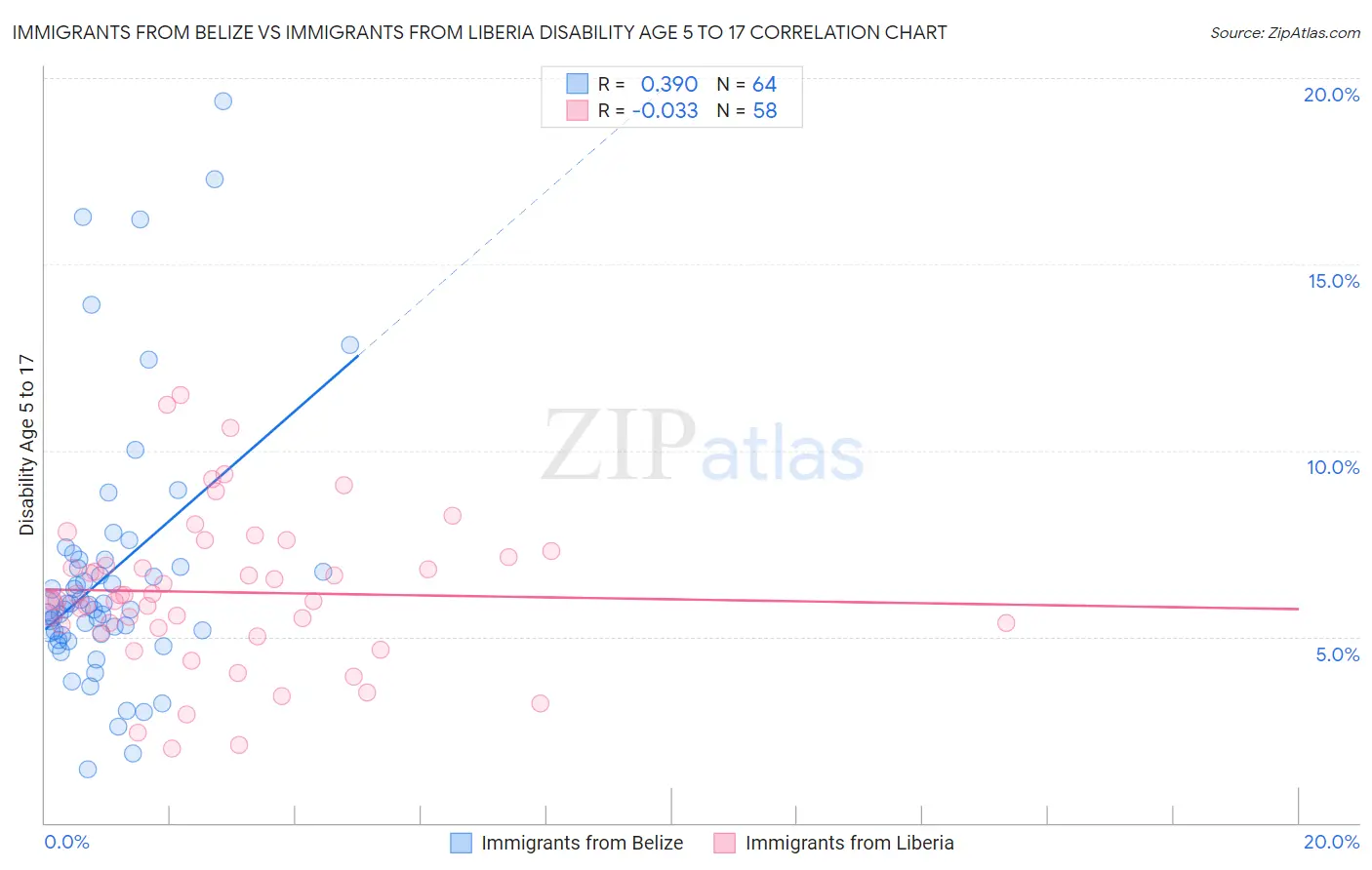 Immigrants from Belize vs Immigrants from Liberia Disability Age 5 to 17