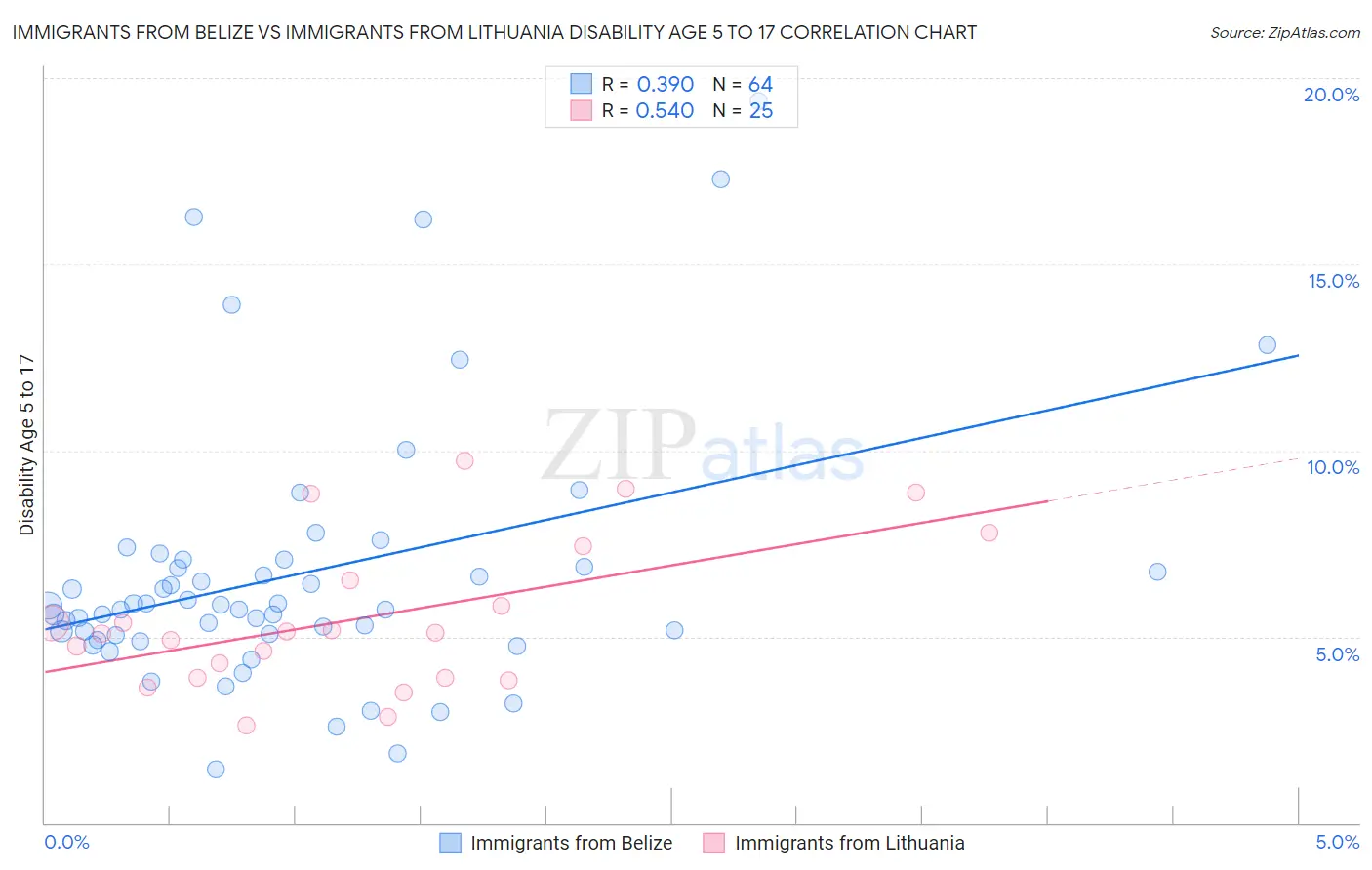 Immigrants from Belize vs Immigrants from Lithuania Disability Age 5 to 17