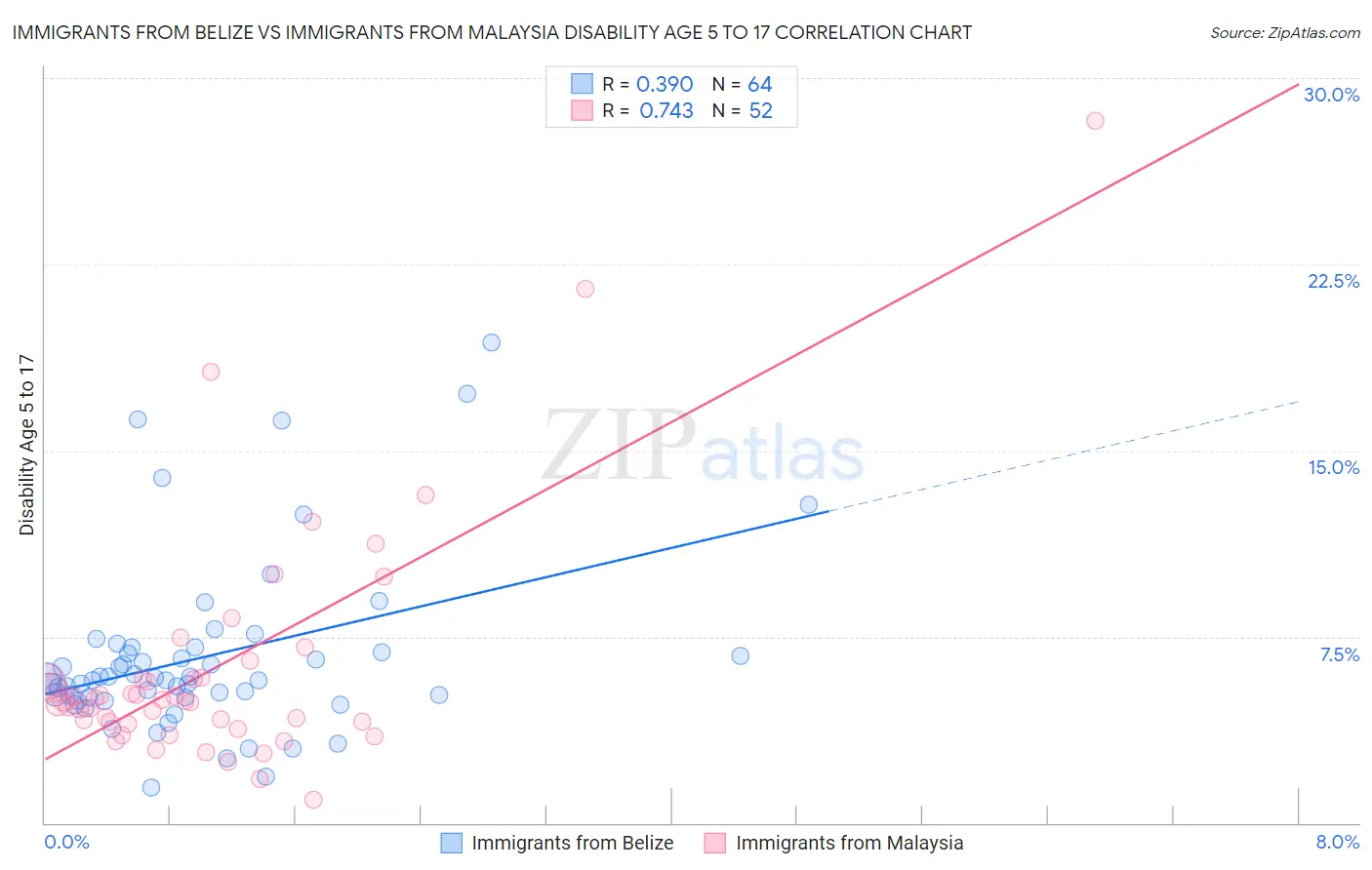 Immigrants from Belize vs Immigrants from Malaysia Disability Age 5 to 17