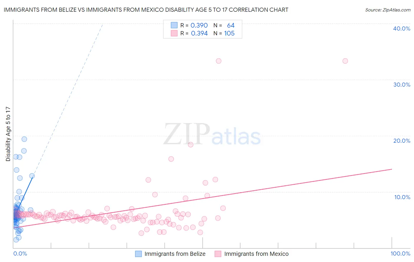 Immigrants from Belize vs Immigrants from Mexico Disability Age 5 to 17